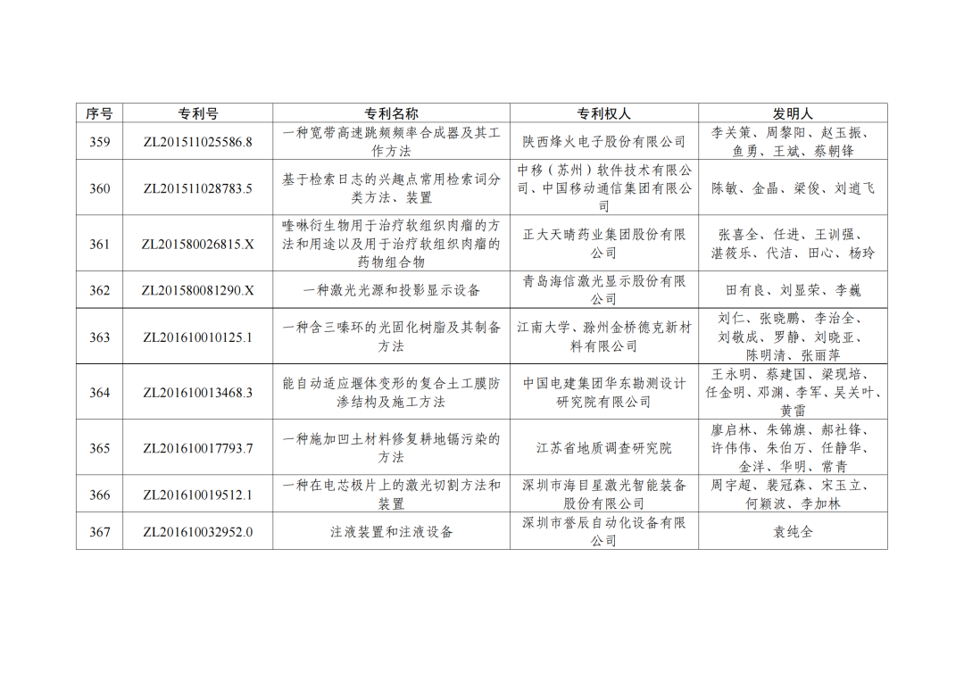 第二十三屆中國(guó)專利獎(jiǎng)授獎(jiǎng)決定出爐！（附：完整版名單）  ?