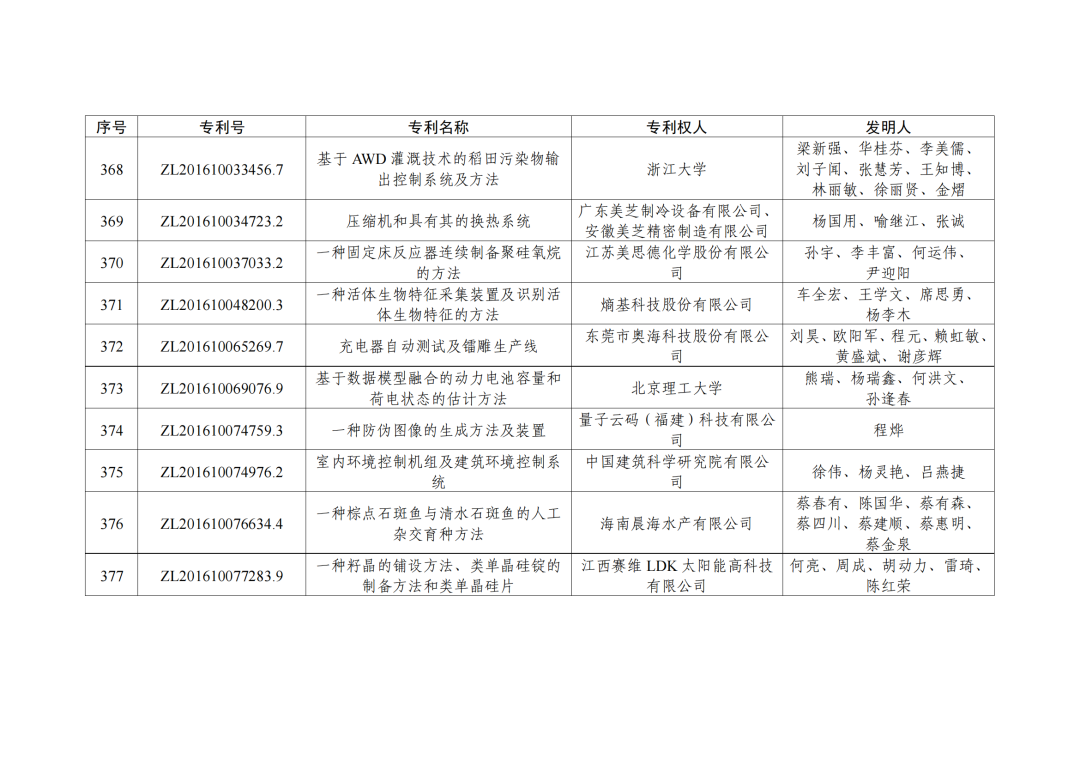 第二十三屆中國(guó)專利獎(jiǎng)授獎(jiǎng)決定出爐?。ǜ剑和暾婷麊危? ?