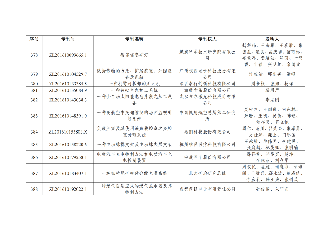 第二十三屆中國(guó)專利獎(jiǎng)授獎(jiǎng)決定出爐?。ǜ剑和暾婷麊危? ?