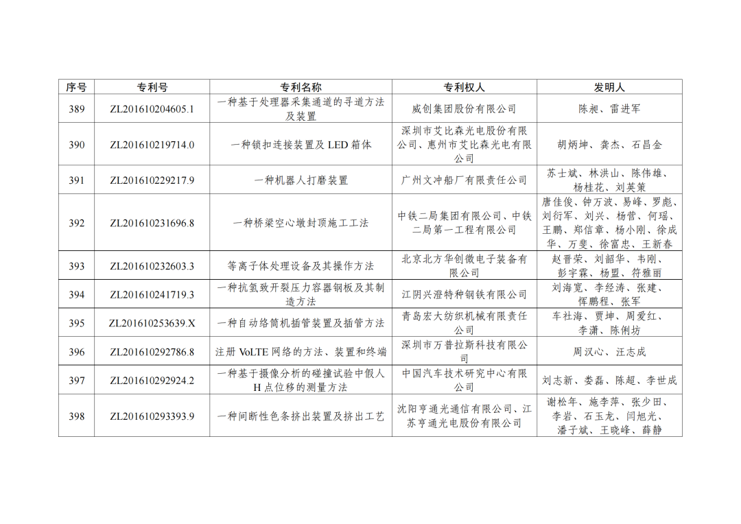 第二十三屆中國(guó)專利獎(jiǎng)授獎(jiǎng)決定出爐?。ǜ剑和暾婷麊危? ?