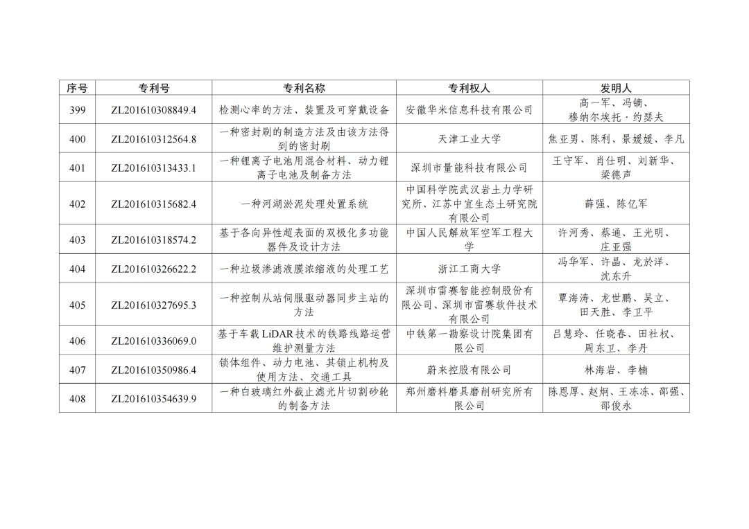 第二十三屆中國(guó)專利獎(jiǎng)授獎(jiǎng)決定出爐?。ǜ剑和暾婷麊危? ?