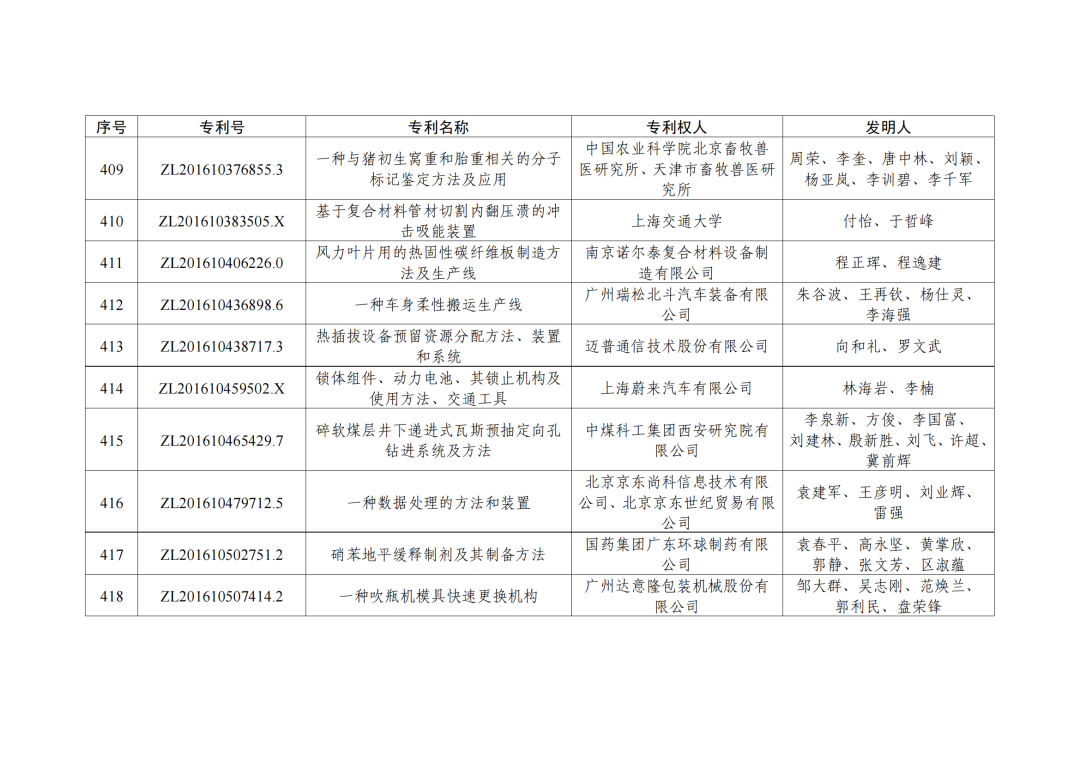 第二十三屆中國(guó)專利獎(jiǎng)授獎(jiǎng)決定出爐?。ǜ剑和暾婷麊危? ?