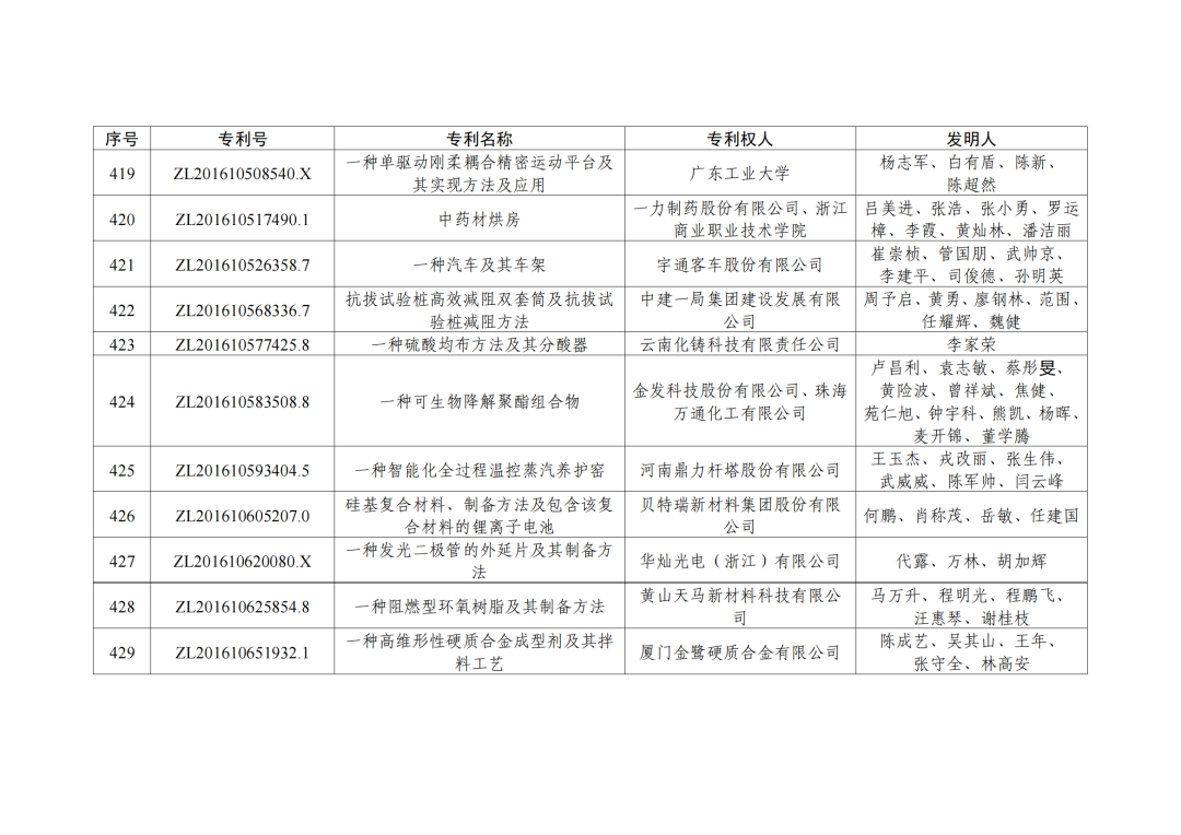 第二十三屆中國(guó)專利獎(jiǎng)授獎(jiǎng)決定出爐?。ǜ剑和暾婷麊危? ?