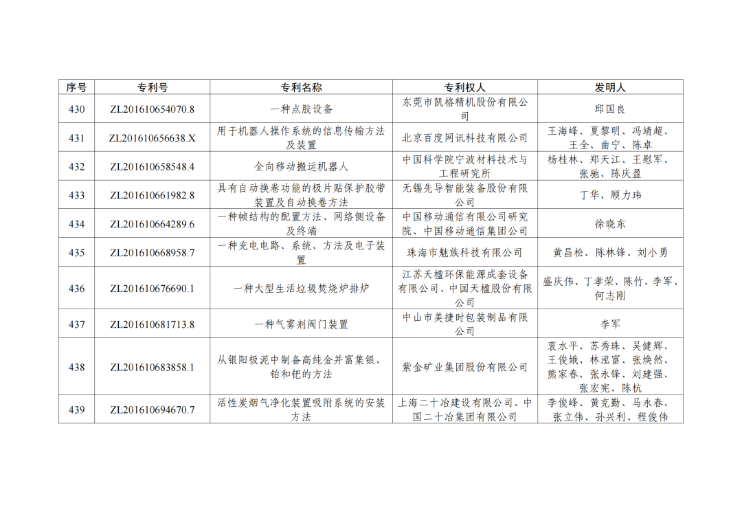 第二十三屆中國(guó)專利獎(jiǎng)授獎(jiǎng)決定出爐?。ǜ剑和暾婷麊危? ?