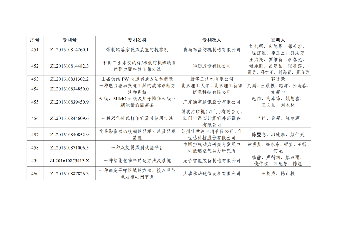 第二十三屆中國(guó)專利獎(jiǎng)授獎(jiǎng)決定出爐?。ǜ剑和暾婷麊危? ?