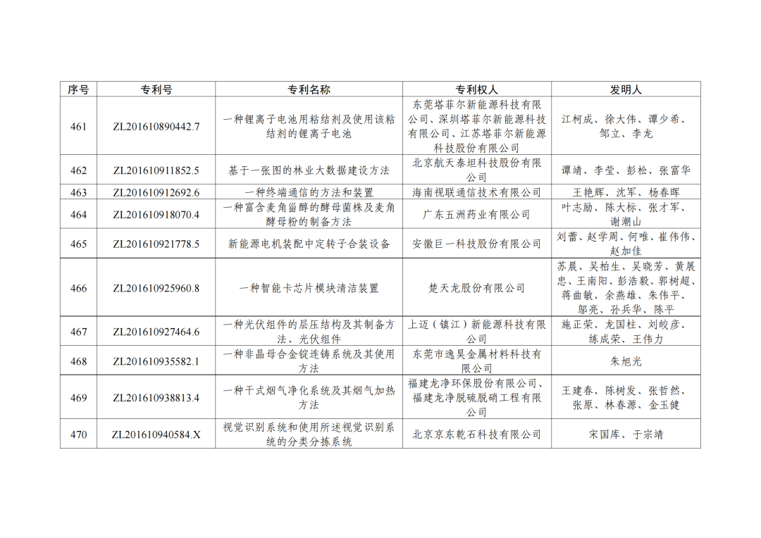 第二十三屆中國(guó)專利獎(jiǎng)授獎(jiǎng)決定出爐！（附：完整版名單）  ?