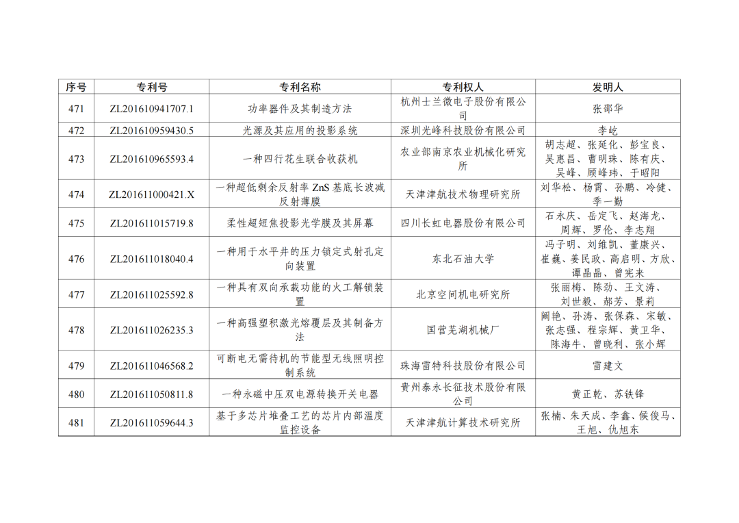 第二十三屆中國(guó)專利獎(jiǎng)授獎(jiǎng)決定出爐?。ǜ剑和暾婷麊危? ?