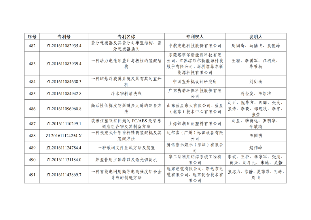 第二十三屆中國(guó)專利獎(jiǎng)授獎(jiǎng)決定出爐?。ǜ剑和暾婷麊危? ?