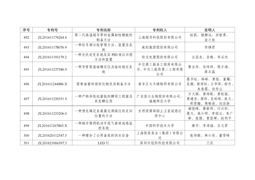 第二十三屆中國(guó)專利獎(jiǎng)授獎(jiǎng)決定出爐?。ǜ剑和暾婷麊危? ?