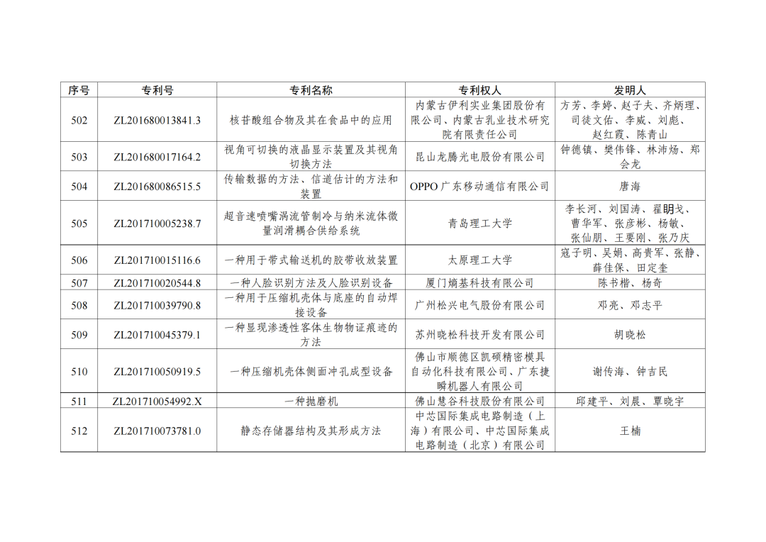 第二十三屆中國(guó)專利獎(jiǎng)授獎(jiǎng)決定出爐?。ǜ剑和暾婷麊危? ?