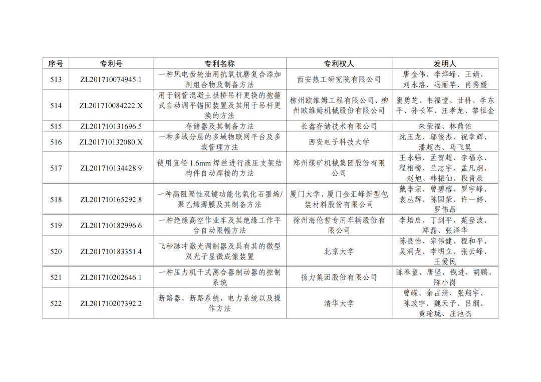 第二十三屆中國(guó)專利獎(jiǎng)授獎(jiǎng)決定出爐?。ǜ剑和暾婷麊危? ?