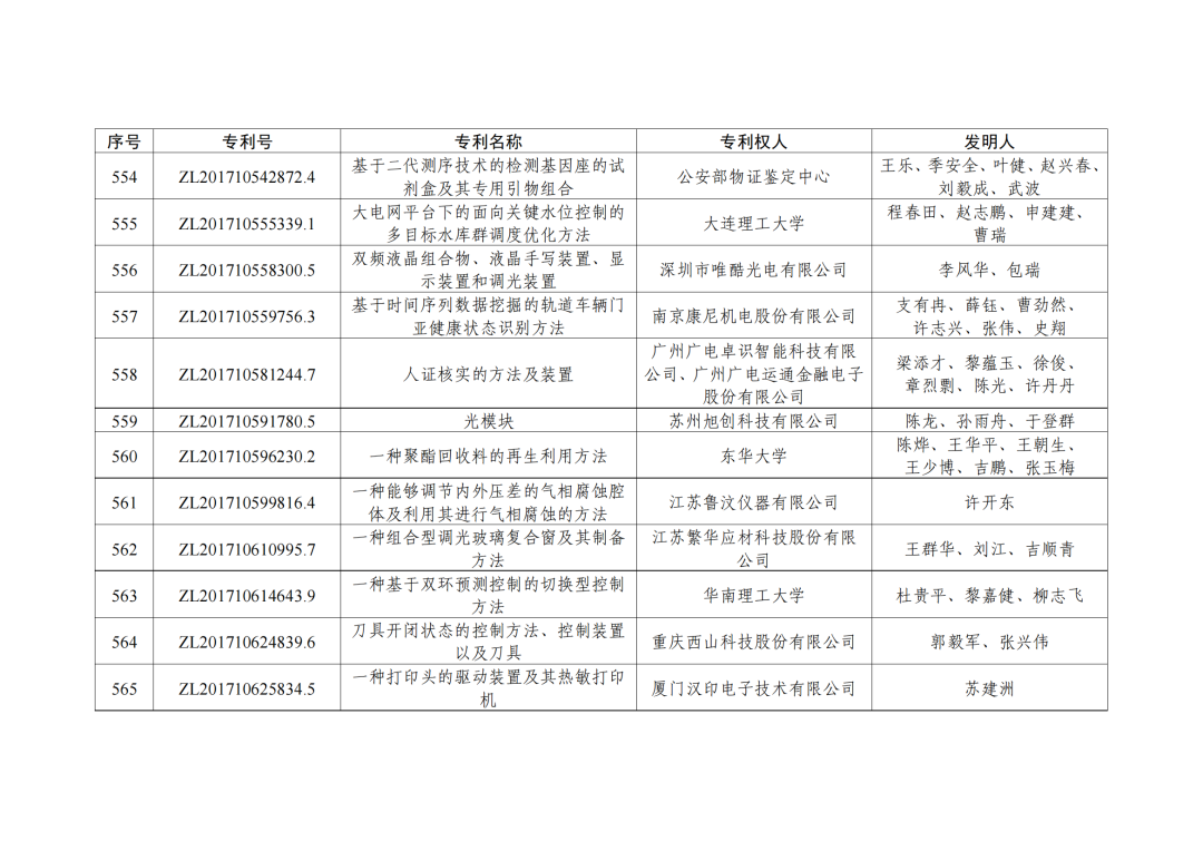 第二十三屆中國(guó)專利獎(jiǎng)授獎(jiǎng)決定出爐?。ǜ剑和暾婷麊危? ?