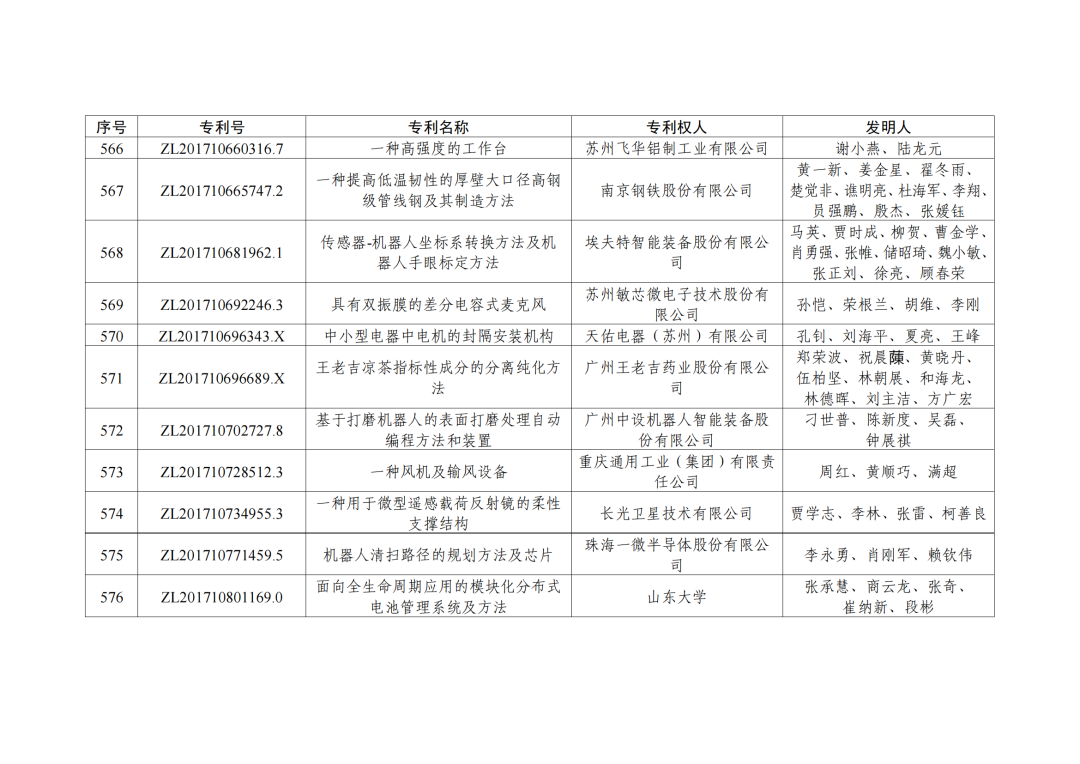 第二十三屆中國(guó)專利獎(jiǎng)授獎(jiǎng)決定出爐?。ǜ剑和暾婷麊危? ?