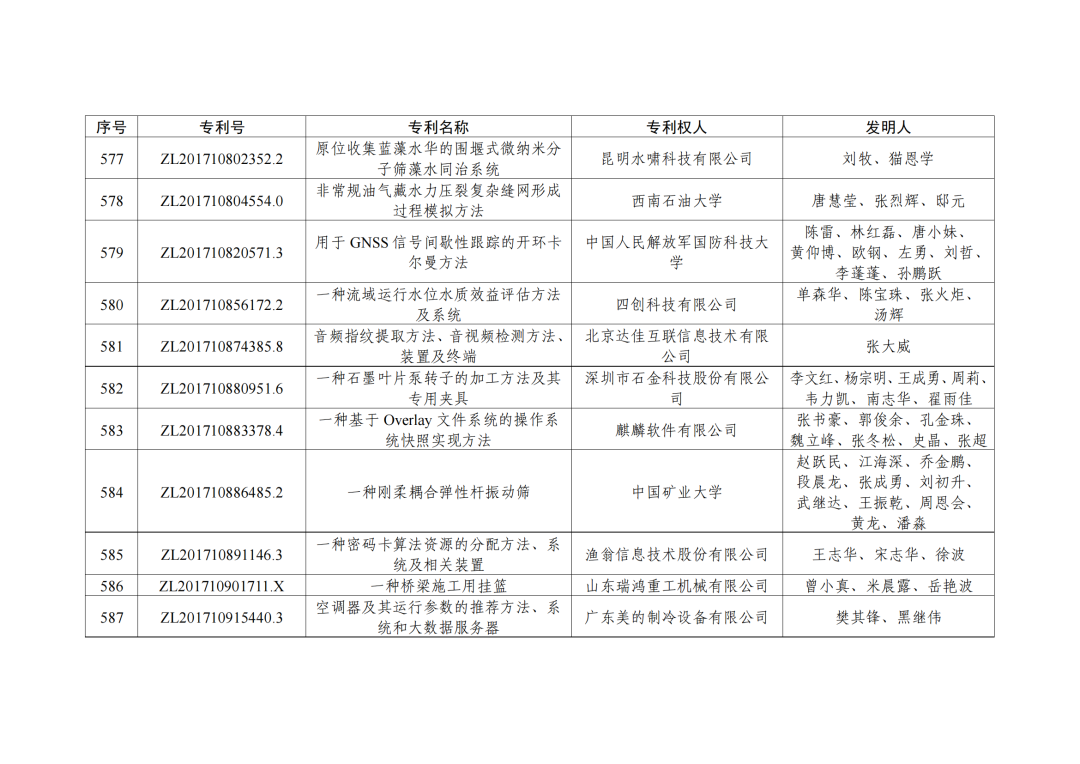 第二十三屆中國(guó)專利獎(jiǎng)授獎(jiǎng)決定出爐?。ǜ剑和暾婷麊危? ?