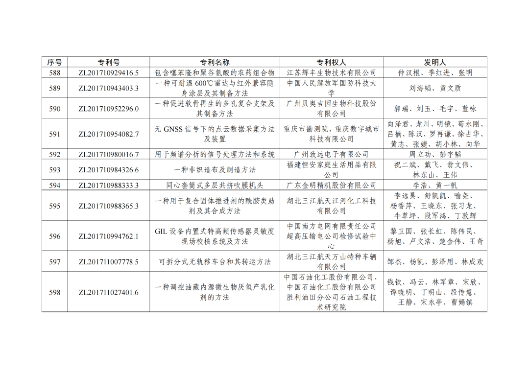 第二十三屆中國(guó)專利獎(jiǎng)授獎(jiǎng)決定出爐?。ǜ剑和暾婷麊危? ?