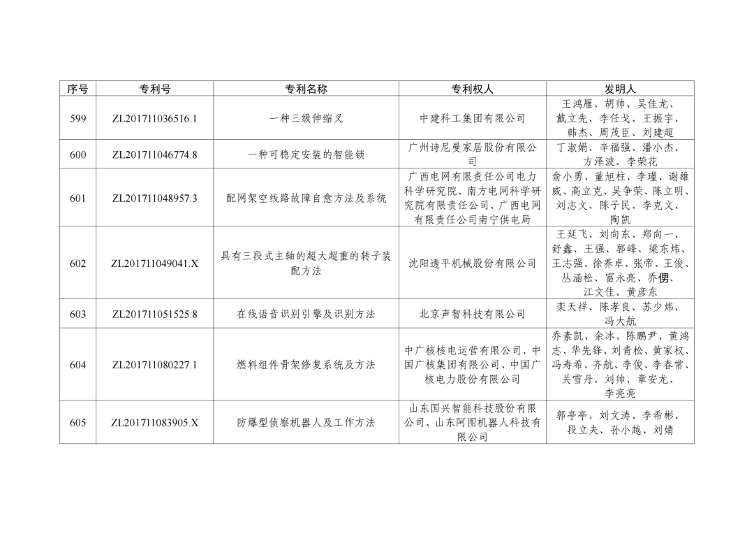 第二十三屆中國(guó)專利獎(jiǎng)授獎(jiǎng)決定出爐！（附：完整版名單）  ?