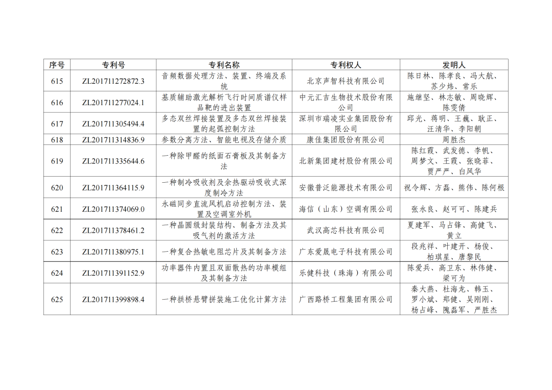 第二十三屆中國(guó)專利獎(jiǎng)授獎(jiǎng)決定出爐?。ǜ剑和暾婷麊危? ?