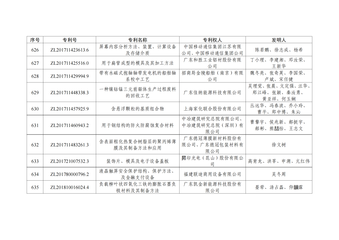 第二十三屆中國(guó)專利獎(jiǎng)授獎(jiǎng)決定出爐！（附：完整版名單）  ?