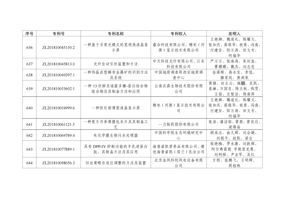 第二十三屆中國(guó)專利獎(jiǎng)授獎(jiǎng)決定出爐！（附：完整版名單）  ?