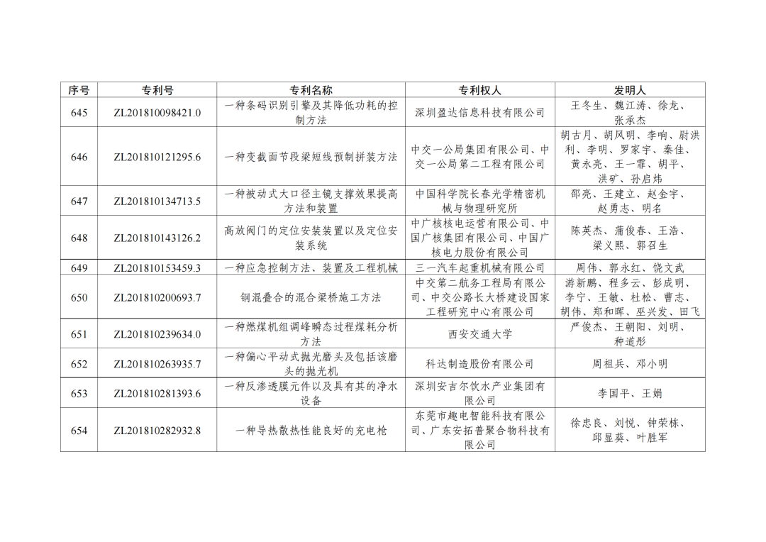 第二十三屆中國(guó)專利獎(jiǎng)授獎(jiǎng)決定出爐?。ǜ剑和暾婷麊危? ?