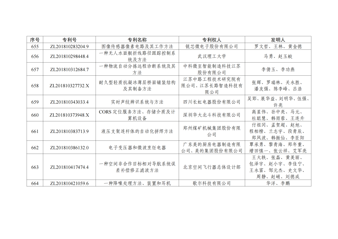 第二十三屆中國(guó)專利獎(jiǎng)授獎(jiǎng)決定出爐?。ǜ剑和暾婷麊危? ?