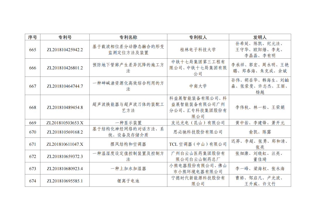 第二十三屆中國(guó)專利獎(jiǎng)授獎(jiǎng)決定出爐?。ǜ剑和暾婷麊危? ?