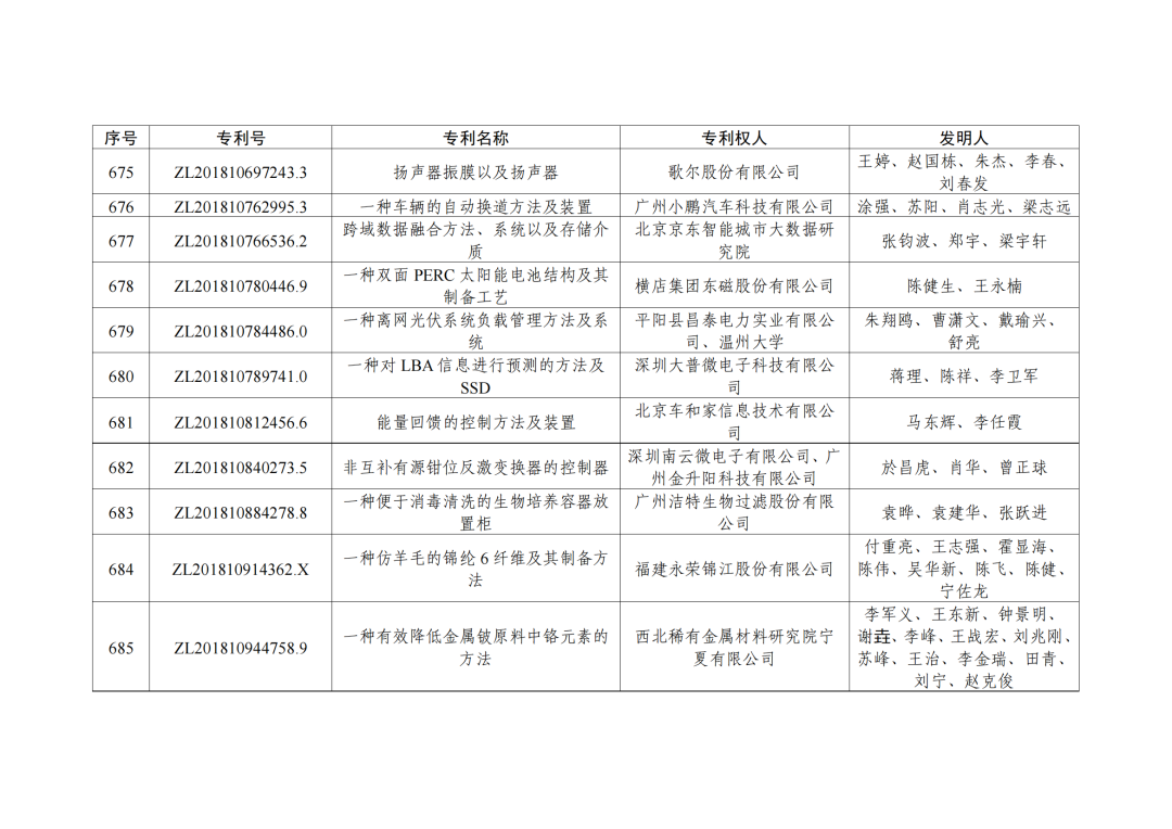 第二十三屆中國(guó)專利獎(jiǎng)授獎(jiǎng)決定出爐?。ǜ剑和暾婷麊危? ?