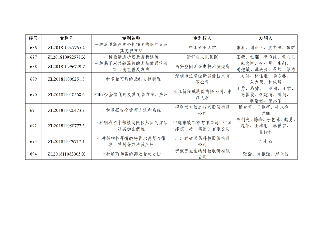 第二十三屆中國(guó)專利獎(jiǎng)授獎(jiǎng)決定出爐?。ǜ剑和暾婷麊危? ?