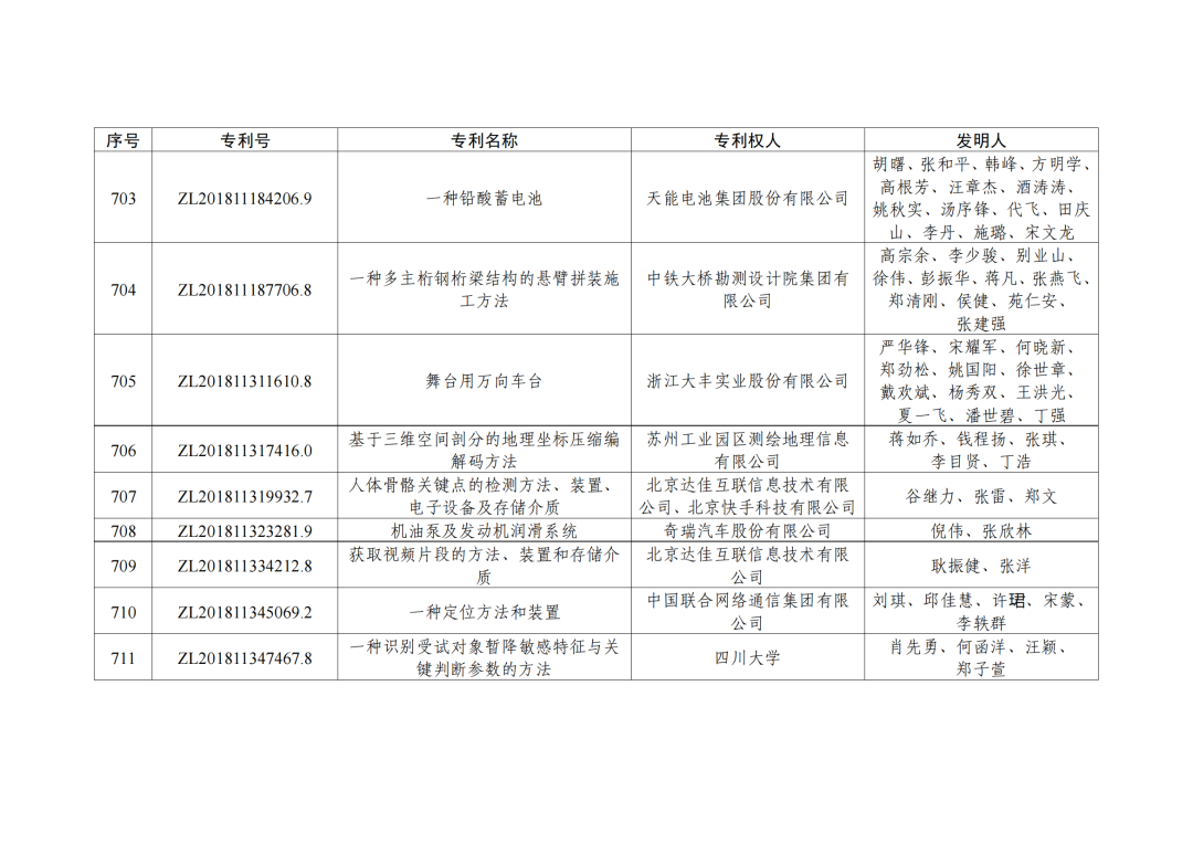 第二十三屆中國(guó)專利獎(jiǎng)授獎(jiǎng)決定出爐?。ǜ剑和暾婷麊危? ?