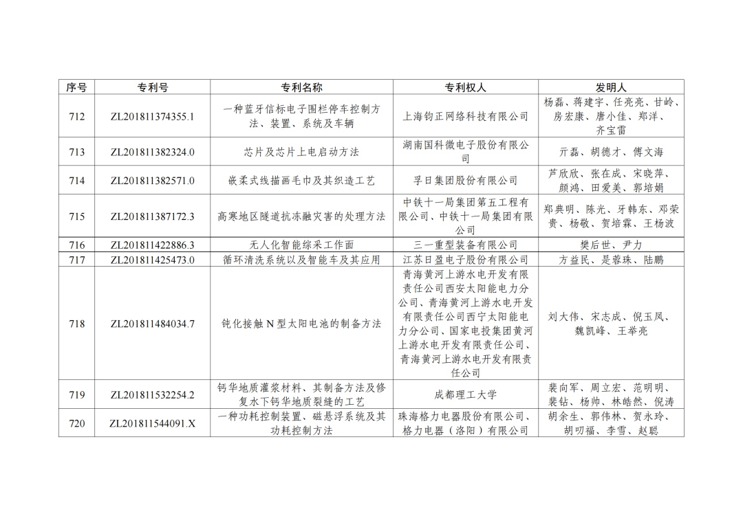 第二十三屆中國(guó)專利獎(jiǎng)授獎(jiǎng)決定出爐?。ǜ剑和暾婷麊危? ?