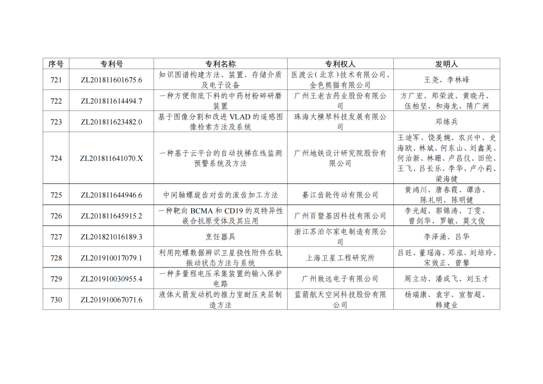 第二十三屆中國(guó)專利獎(jiǎng)授獎(jiǎng)決定出爐?。ǜ剑和暾婷麊危? ?