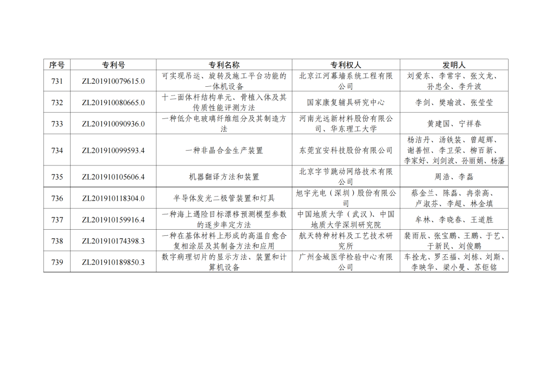 第二十三屆中國(guó)專利獎(jiǎng)授獎(jiǎng)決定出爐?。ǜ剑和暾婷麊危? ?