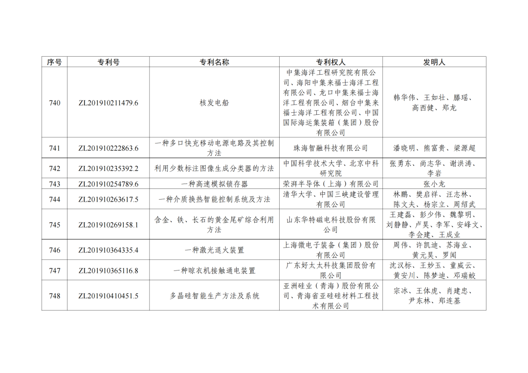 第二十三屆中國(guó)專利獎(jiǎng)授獎(jiǎng)決定出爐?。ǜ剑和暾婷麊危? ?