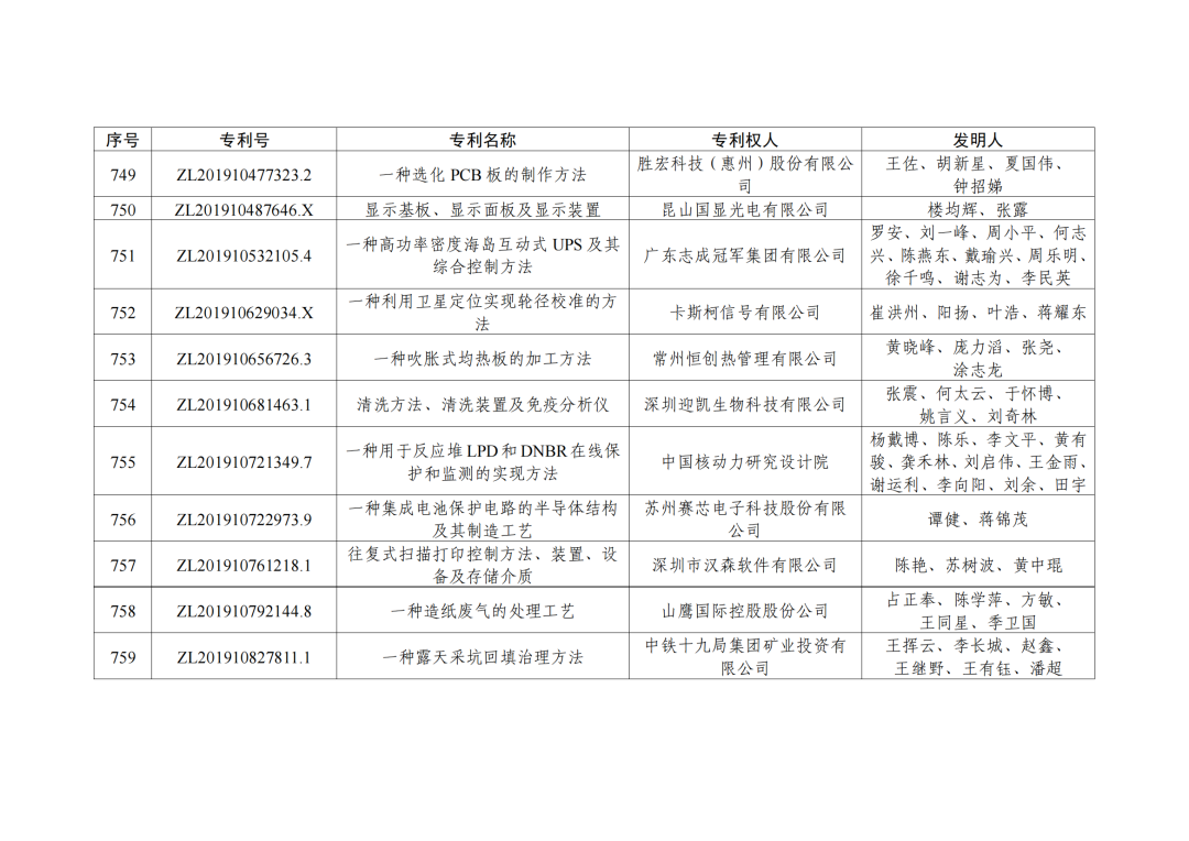 第二十三屆中國(guó)專利獎(jiǎng)授獎(jiǎng)決定出爐?。ǜ剑和暾婷麊危? ?