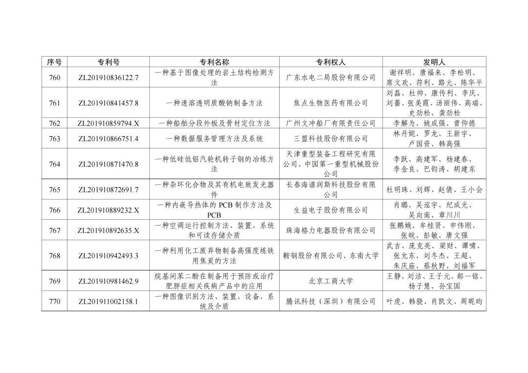第二十三屆中國(guó)專利獎(jiǎng)授獎(jiǎng)決定出爐！（附：完整版名單）  ?