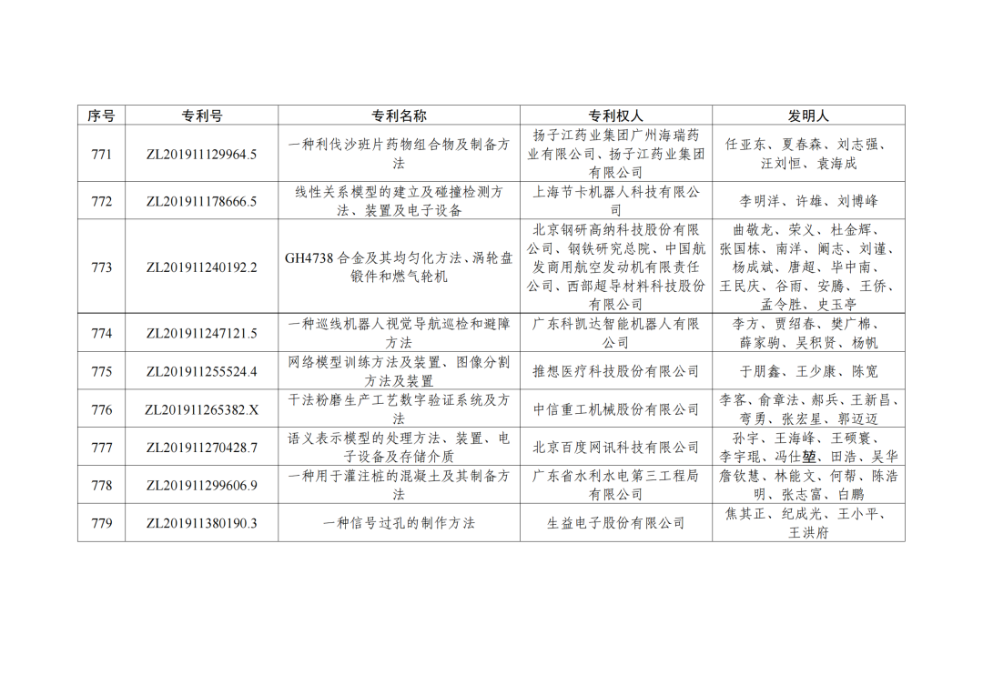 第二十三屆中國(guó)專利獎(jiǎng)授獎(jiǎng)決定出爐?。ǜ剑和暾婷麊危? ?