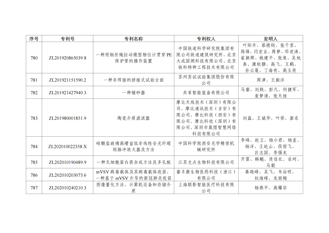 第二十三屆中國(guó)專利獎(jiǎng)授獎(jiǎng)決定出爐?。ǜ剑和暾婷麊危? ?