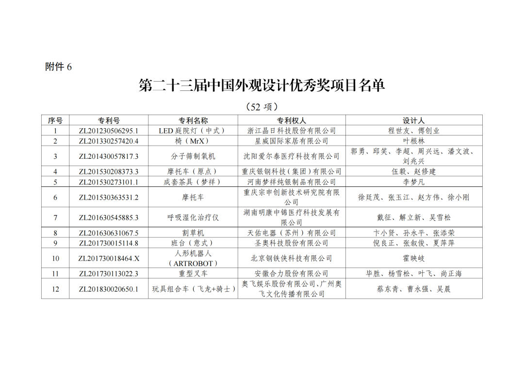 第二十三屆中國(guó)專利獎(jiǎng)授獎(jiǎng)決定出爐?。ǜ剑和暾婷麊危? ?