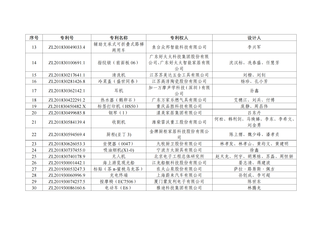 第二十三屆中國(guó)專利獎(jiǎng)授獎(jiǎng)決定出爐?。ǜ剑和暾婷麊危? ?