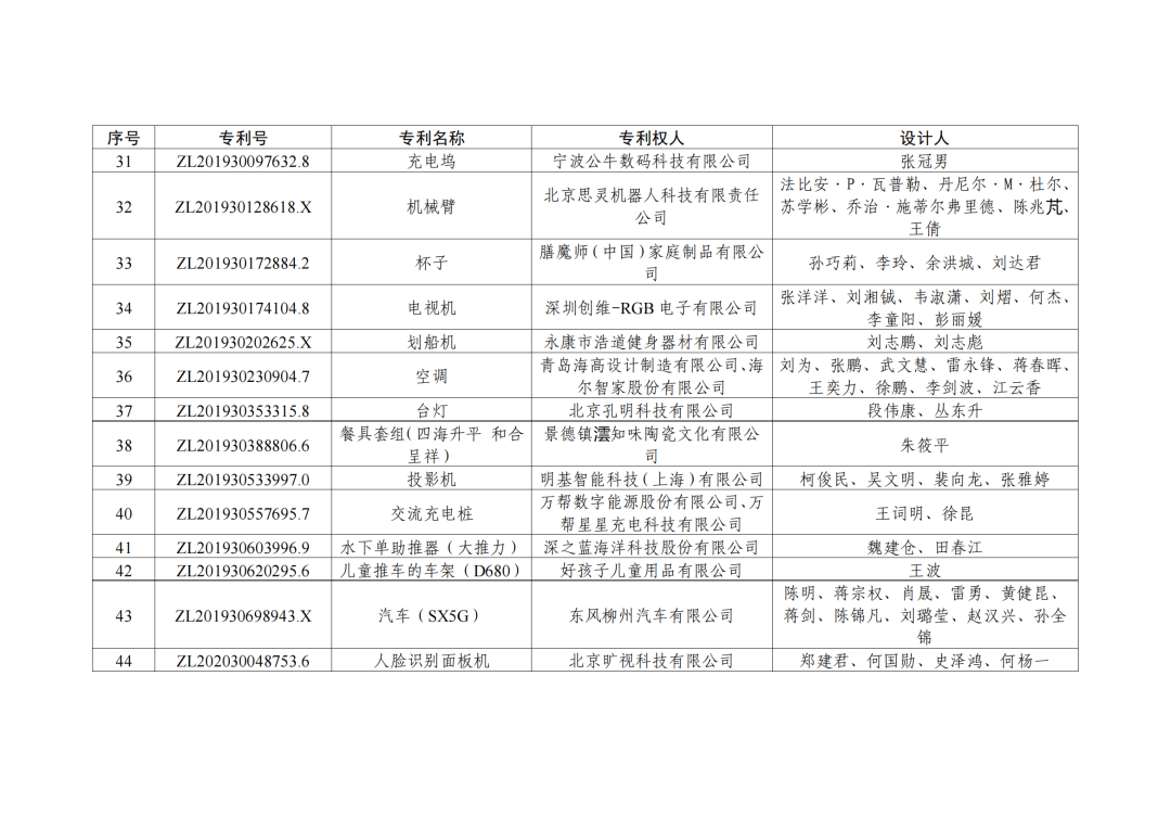 第二十三屆中國(guó)專利獎(jiǎng)授獎(jiǎng)決定出爐?。ǜ剑和暾婷麊危? ?