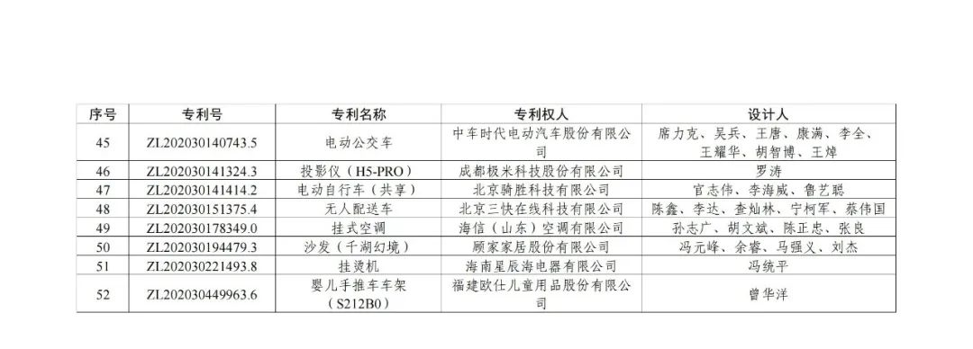 第二十三屆中國(guó)專利獎(jiǎng)授獎(jiǎng)決定出爐！（附：完整版名單）  ?