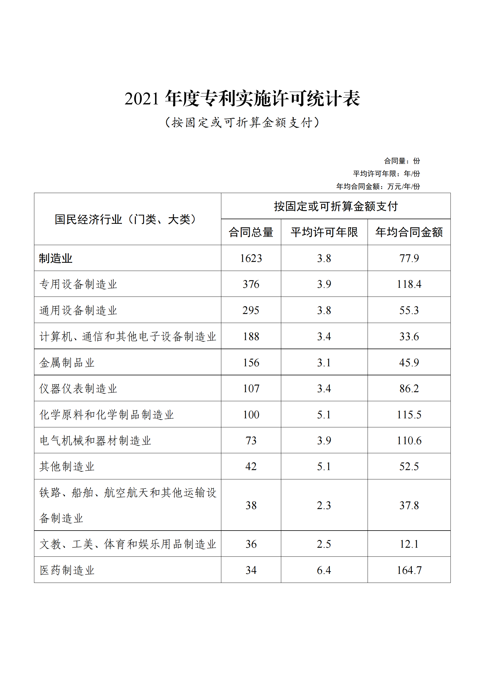 國知局：2021年度及近五年備案的專利實施許可合同有關(guān)數(shù)據(jù)公布！