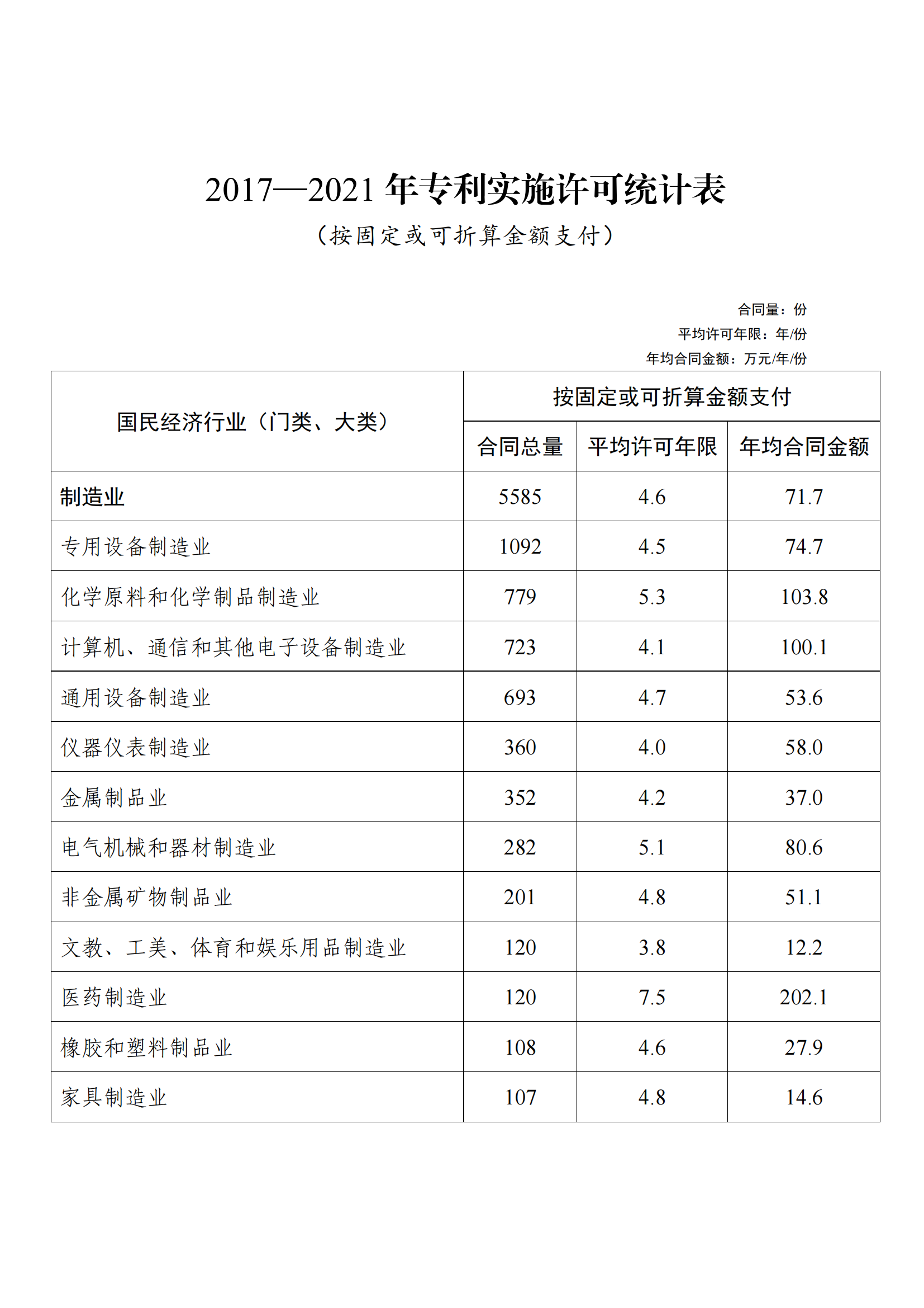 國知局：2021年度及近五年備案的專利實施許可合同有關(guān)數(shù)據(jù)公布！