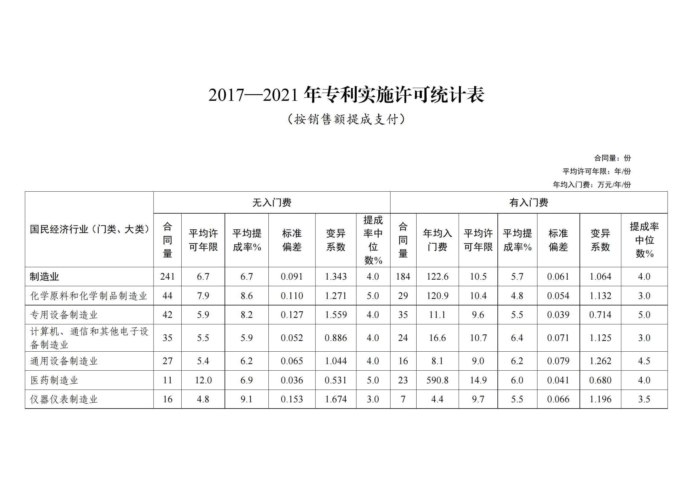 國知局：2021年度及近五年備案的專利實施許可合同有關(guān)數(shù)據(jù)公布！