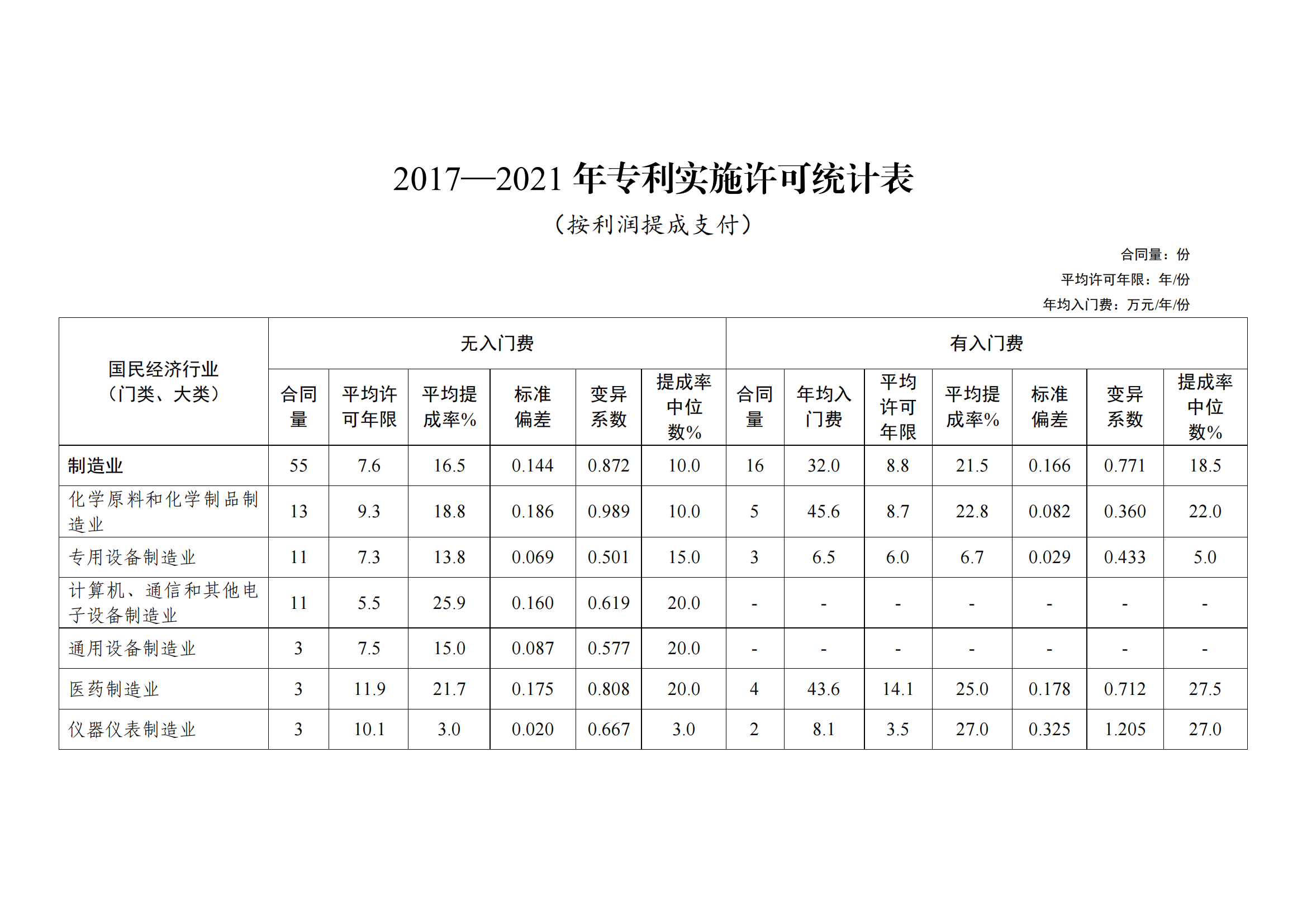 國知局：2021年度及近五年備案的專利實施許可合同有關(guān)數(shù)據(jù)公布！