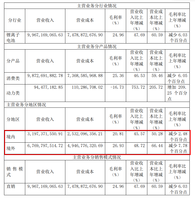 專利硝煙不斷，珠海冠宇“行囊”沉重？  ?