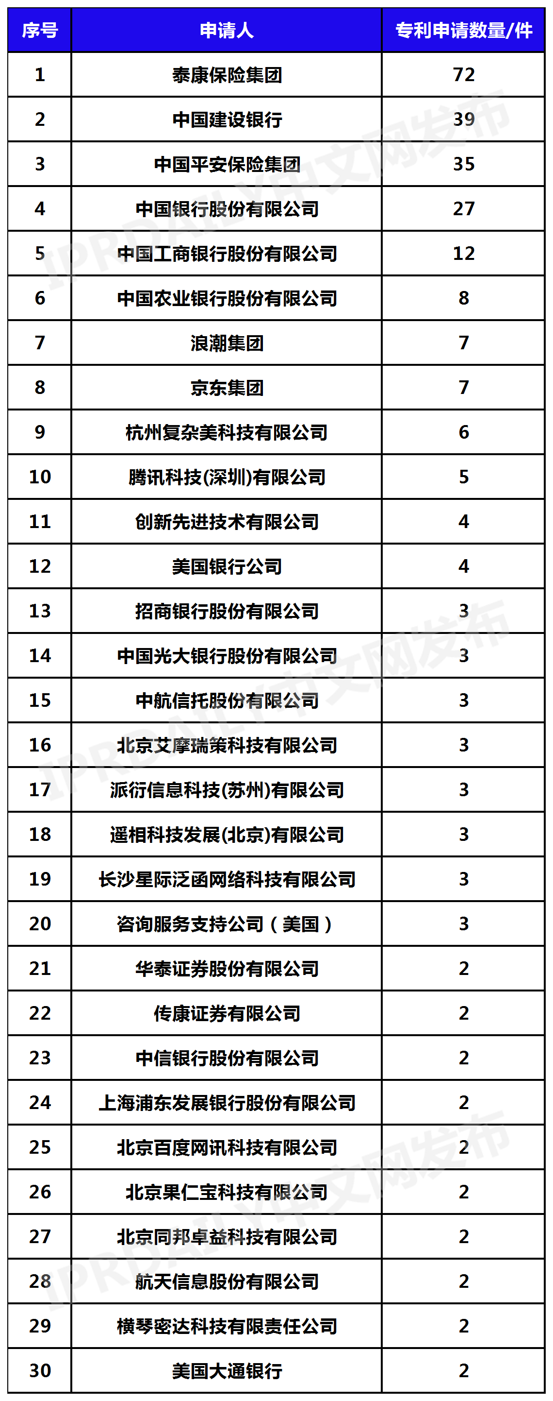 2022年更新！中國(guó)年金科技專利排行榜（TOP30）  ?