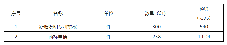 559.04萬！徐州高新技術(shù)產(chǎn)業(yè)開發(fā)區(qū)2022年度采購知識產(chǎn)權(quán)服務(wù)