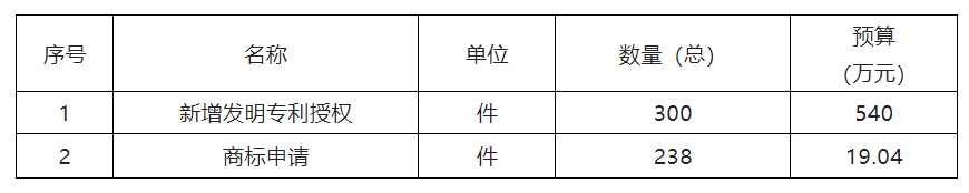 559.04萬！徐州高新技術(shù)產(chǎn)業(yè)開發(fā)區(qū)2022年度采購知識產(chǎn)權(quán)服務(wù)