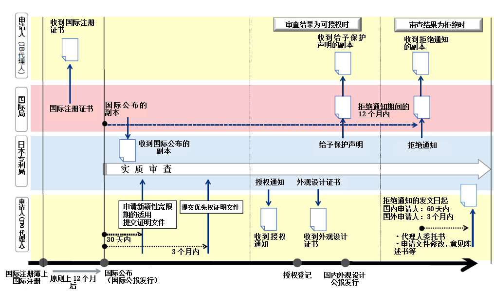 關于海牙協(xié)定國際申請在日本的審查程序及流程事務的介紹  ?